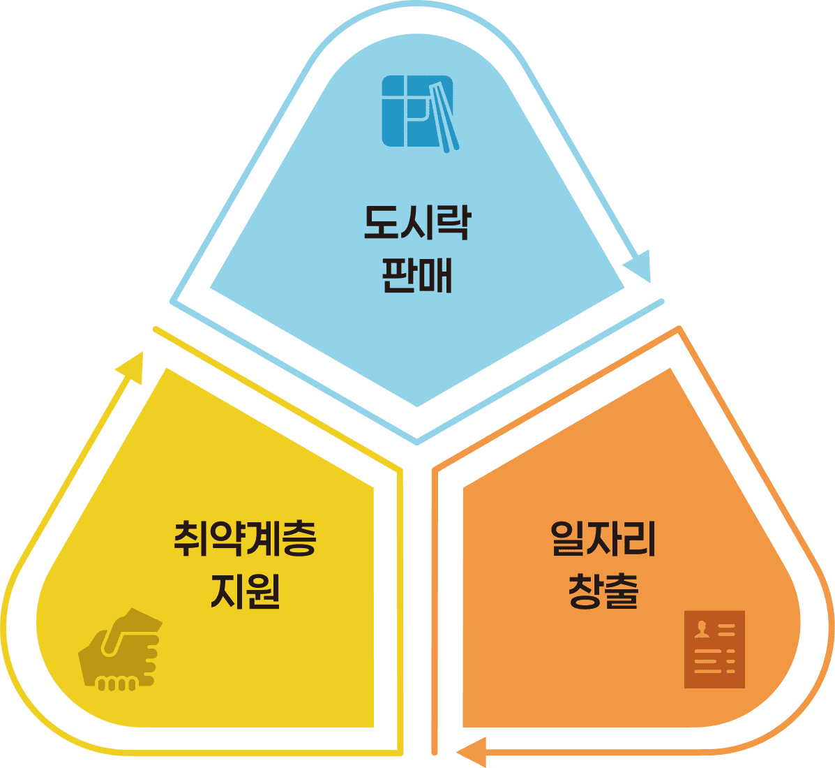사회적협동조합 온기찬밥